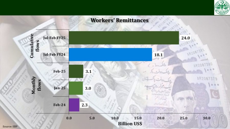 Pakistan Records Remittances Inflow Of 3 1 Billion In February 2025