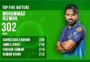 Psl X Mohammad Rizwan Hasan Ali Lead Runs Wickets Charts At Halfway Stage