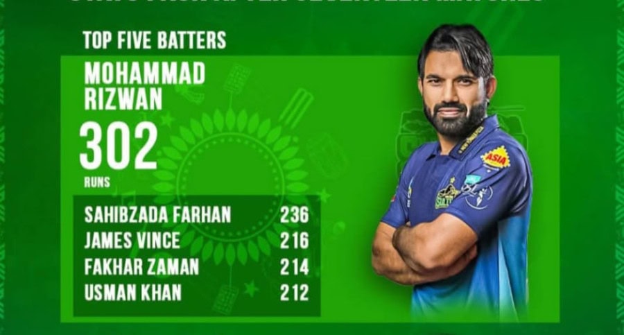 Psl X Mohammad Rizwan Hasan Ali Lead Runs Wickets Charts At Halfway Stage