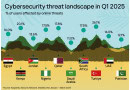 Cyber Security Threats Saudi Arabia Pakistan Least Affected In Region