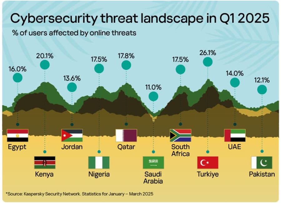Cyber Security Threats Saudi Arabia Pakistan Least Affected In Region