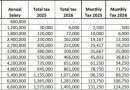 Salary Tax Calculation Fy2025 Vs Fy2026 Explained
