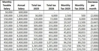 Salary Tax Calculation Fy2025 Vs Fy2026 Explained