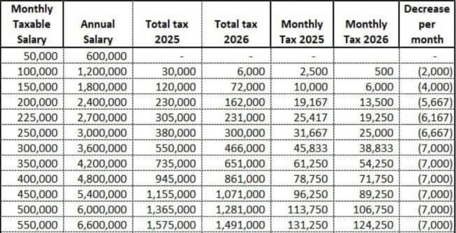 Salary Tax Calculation Fy2025 Vs Fy2026 Explained