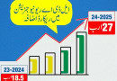 Lda Generates Record Rs27 Billion Revenue During 2024 25