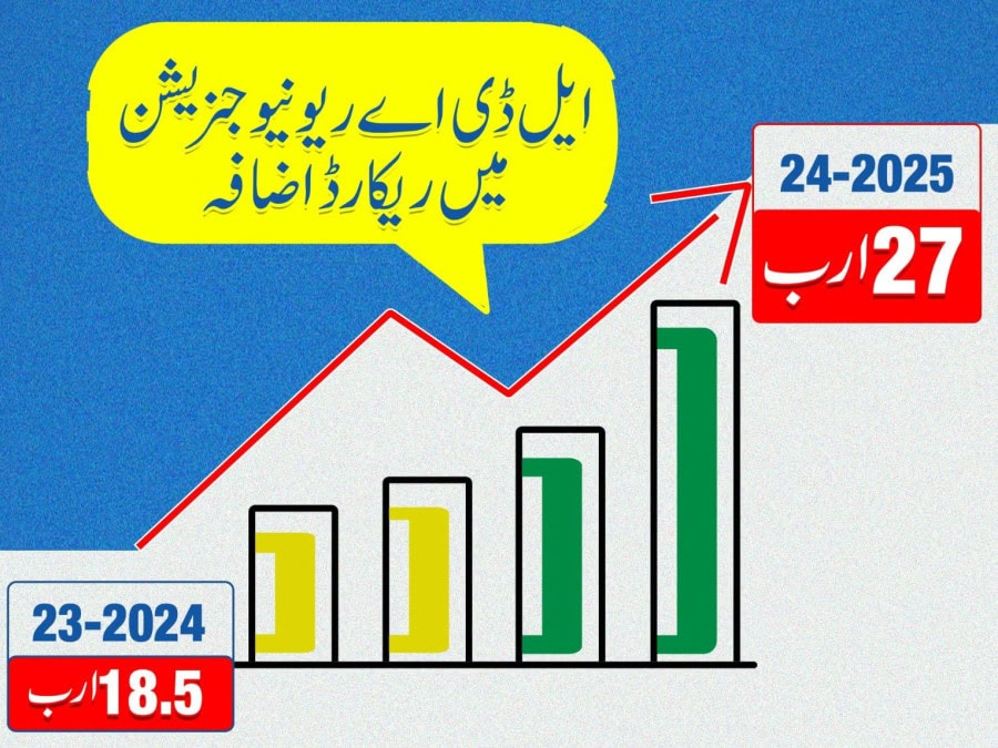 Lda Generates Record Rs27 Billion Revenue During 2024 25